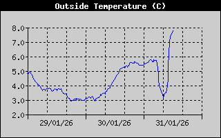 Outside Temperature History