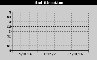 Wind Direction History