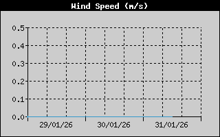  Average Wind Speed History